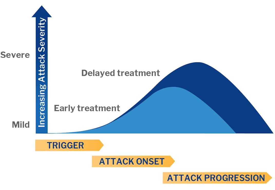 HAE attack severity in early vs delayed treatment
