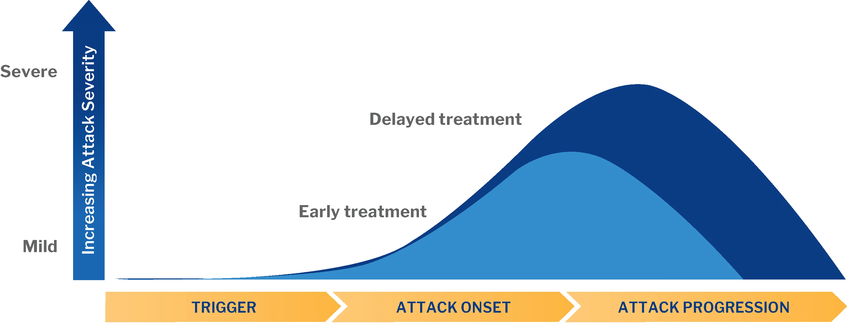 HAE attack severity in early vs delayed treatment